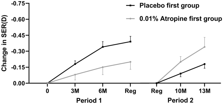Sự thay đổi độ cầu trong nhóm dùng 0,01% Atropine và nhóm dùng giả dược trong giai đoạn 1 và 2 của nghiên cứu