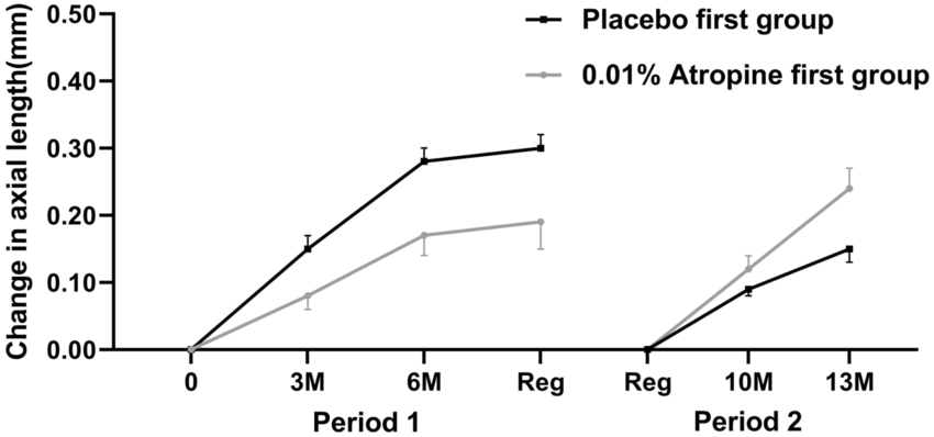 Sự thay đổi chiều dài trục nhãn cầu trong nhóm dùng 0,01% Atropine và nhóm dùng giả dược trong giai đoạn 1 và 2 của nghiên cứu